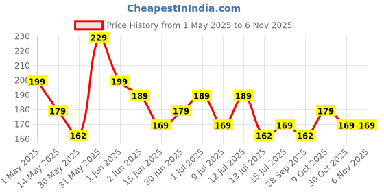 amazon.in NPK 20:20:20 Fertilizer for all Garden Plants | Water Soluable | Plant Growth Booster | Plant Food | 400 Grams Price History Graph from 1 May 2025 to 2 Nov 2025