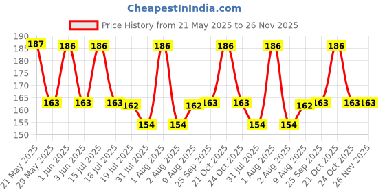 amazon.in NPK for Growth and Flowering of Water Lilies and Lotus plants in Water. (200 gm) Price History Graph from 21 May 2025 to 26 Nov 2025