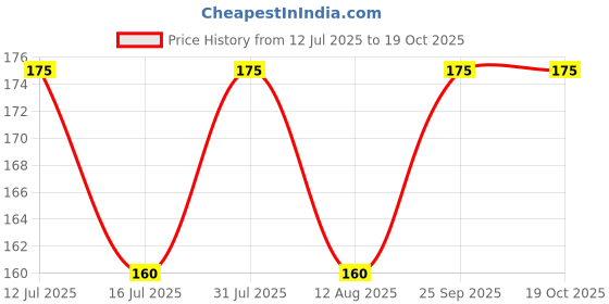 amazon.in NPK for Tomato Plant (200 gm), Essential NPK fertilizer for a Healthy Plant and maximising fruiting in Tomato Plant. Price History Graph from 12 Jul 2025 to 18 Oct 2025
