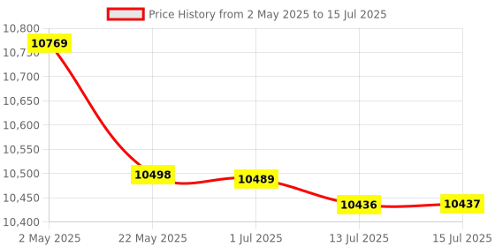amazon.in 01 02 015 NPK Soil Sensor, pin Probe Design LCD Digital Display High Measurement Accuracy Good Corrosion Resistance Soil Moisture Conductivity for Agriculture 01 02 015 Price History Graph from 2 May 2025 to 15 Jul 2025