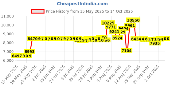 amazon.in NPK Soil Test Kit Price History Graph from 15 May 2025 to 14 Oct 2025