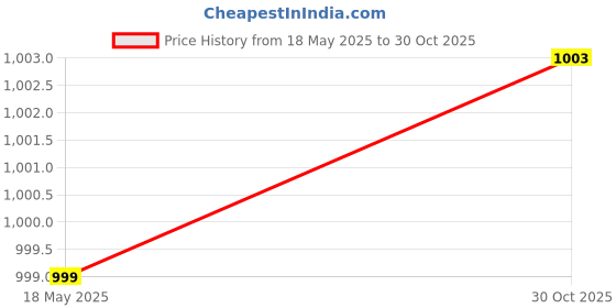 amazon.in nplash fashion Women's Georgette & Jari Sequence Work Semi-Stitched Lehenga Choli nplash fashion Price History Graph from 18 May 2025 to 30 Oct 2025
