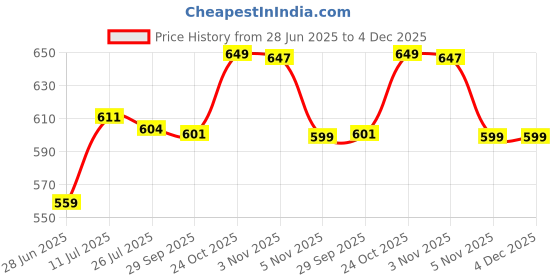 amazon.in nplash fashion women's Net Semi-stitched Lehenga Choli (lehengha choli_yellow_Free Size) nplash fashion Price History Graph from 28 Jun 2025 to 3 Dec 2025