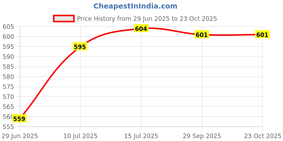 amazon.in nplash fashion Womens Net Semi-Stitched Lehenga Choli Set nplash fashion Price History Graph from 29 Jun 2025 to 23 Oct 2025