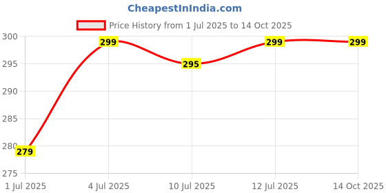 amazon.in nprc Animal Design Small Umbrella for Kids Below 2.5 Years nprc Price History Graph from 1 Jul 2025 to 14 Oct 2025