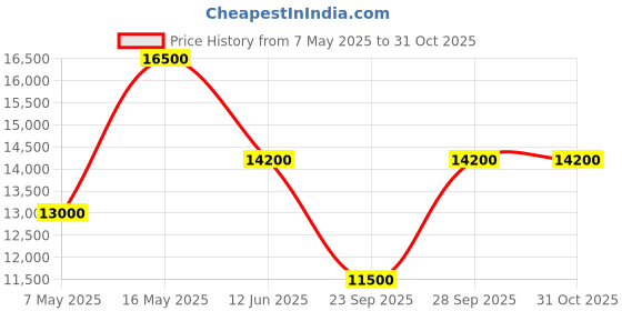 amazon.in cg power and industrial solutions Nps - Crompton Greaves Emotron 1 Phase, 3Hp Solar Vfd For Ac Motors cg power and industrial solutions Price History Graph from 7 May 2025 to 30 Oct 2025