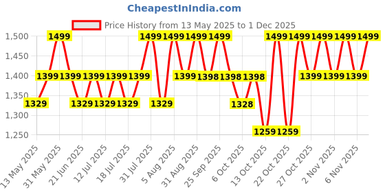 amazon.in nquest Pediatric Vein Finder Portable & Rechargeable LED Vein Locator for Children, Infants, and Newborns Improved Vein Visibility for Pediatric and Neonatal Care (Brown) nquest Price History Graph from 13 May 2025 to 1 Dec 2025