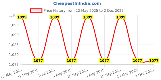 amazon.in NR HOME STORES Jute Ottomans Pouf for Seating | Jute Ottoman for Footrest Filled with Bean Balls | Ottoman Pouf Stools for Living RoomBedroom, 40x40x40 cm nr home stores Price History Graph from 22 May 2025 to 1 Dec 2025