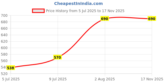 amazon.in NR Nail Primer Professional Acid-Free ULTRABOND, 10ml | Strong Adhesion for Gel & Acrylic Nails | Non-Damaging, Quick-Dry Formula | Safe for Sensitive Nails Price History Graph from 5 Jul 2025 to 16 Nov 2025