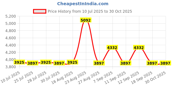 amazon.in wilin NR90AD NR90AE NR90AF Framing Nailer replacements parts O-RING Rebuild Kit For Nr90Ad Nr90Ae 3-1/2" Framing Nailer With Trigger O-Rings wilin Price History Graph from 10 Jul 2025 to 30 Oct 2025