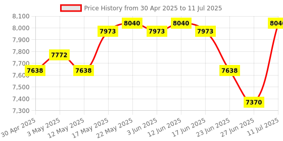 amazon.in Nrf24 ESP32 Development Board Replaces WiFi for Flipper Zero | Development Kits & Boards | Semiconductors & Actives | Electronic Components | Electrical & Test Equipment Price History Graph from 30 Apr 2025 to 11 Jul 2025