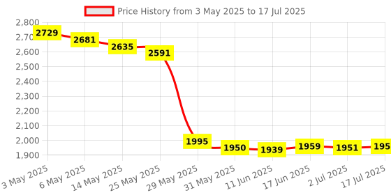 amazon.in walfront NRF24L01+PALNA Transceiver Wireless Transceiver Module, Antenna Transceiver Module Module 2.4G 1100m Wireless Transceiver Communication Module with SMA Antenna walfront Price History Graph from 3 May 2025 to 17 Jul 2025