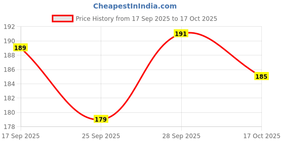 amazon.in Nrich Herbal Termite Repellent - 200ml | Termite killer Spray for Home & Wood | Fast Action Pest Control Spray | Termite Control | best termite treatment do it yourself | Anti Wood Borer Price History Graph from 17 Sep 2025 to 17 Oct 2025