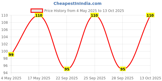 amazon.in NRIP Black, Brown Dates Dry/Sukha Khajoor (Kala Chuara) 200 Gm Price History Graph from 4 May 2025 to 13 Oct 2025