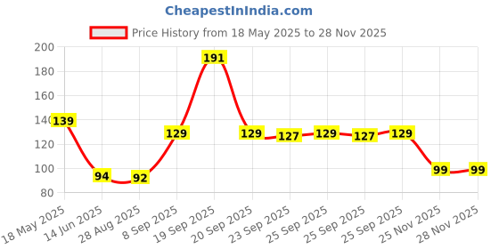 amazon.in NRIP Dried Seedless Raisins Value Pack Pouch, 200 gm nrip Price History Graph from 18 May 2025 to 27 Nov 2025