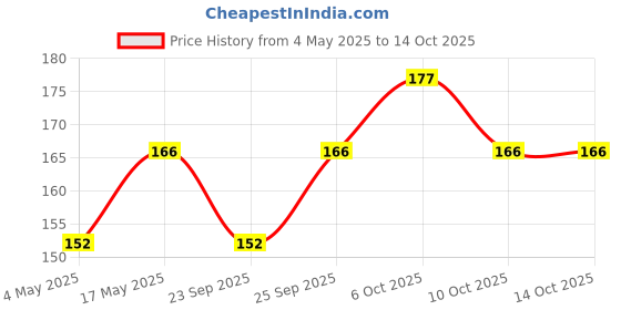 amazon.in NRIP Healthy Nutmix 200 Gm, Dried Almonds, Black Raisins, Cashewnuts, Cranberries, Raisins, Walnuts, Dates, Apricot, Amla, Abjosh Munakka, Pumpkin seeds & Sunflower seeds Price History Graph from 4 May 2025 to 14 Oct 2025