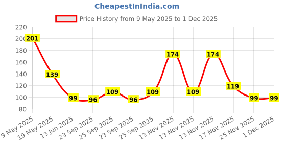 amazon.in NRIP Pumpkin Seeds 200g - AAA Grade Seeds for Eating | Protein Rich Seeds | Healthy Diet Snacks | Rich in Protein Price History Graph from 9 May 2025 to 1 Dec 2025