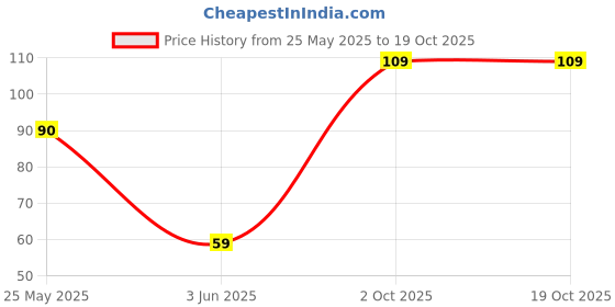 amazon.in NRIP Pure Sunflower Seeds, 200g, Rich in Dietary Fibre & Protein, Source of Iron Price History Graph from 25 May 2025 to 19 Oct 2025