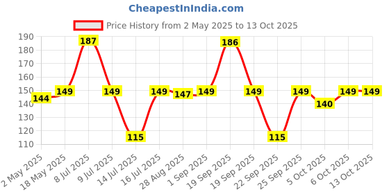 amazon.in NRIP Raisin with Seed (Munakka) Abjosh 200 Gm Price History Graph from 2 May 2025 to 13 Oct 2025