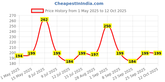 amazon.in NRIP Walnut Broken Kernels California | 200 g | Walnuts Without Shell, Akhrot, Dry Fruits, 100% Natural Akhrot, Rich in Proteins & Antioxidants (Pack Of 1) nrip Price History Graph from 1 May 2025 to 12 Oct 2025