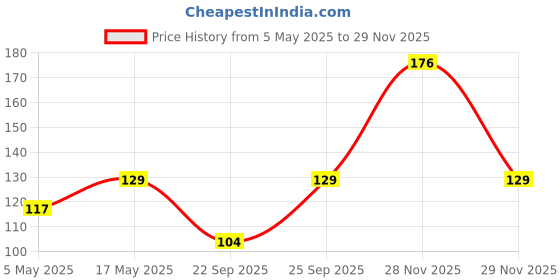 amazon.in NRIP Yellow Dates Dry Khajoor (Pila Chuara) 200 Gm Price History Graph from 5 May 2025 to 28 Nov 2025