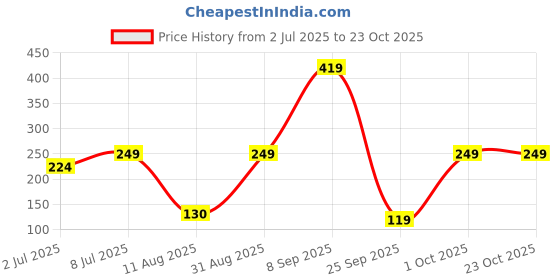 amazon.in voylla Nrityotsava Advika Nose Pin voylla Price History Graph from 2 Jul 2025 to 23 Oct 2025