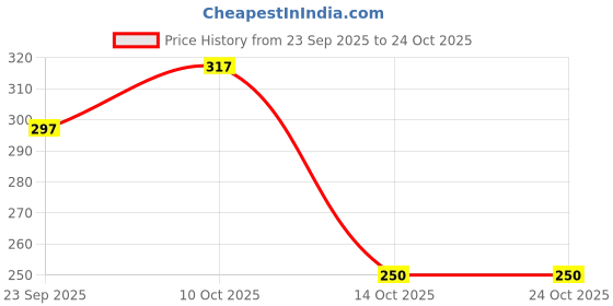 amazon.in voylla Nrityotsava Ishana Statement Ring voylla Price History Graph from 23 Sep 2025 to 22 Oct 2025