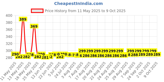 amazon.in NRL Paraffin Fully Refined Wax for All Types Candle Making and Craft- 1 Kg, White Price History Graph from 11 May 2025 to 9 Oct 2025