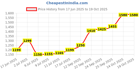 amazon.in NRS AUDIO 10 MM-MDF 8 in Band Pass Car Subwoofer Box Price History Graph from 17 Jun 2025 to 18 Oct 2025