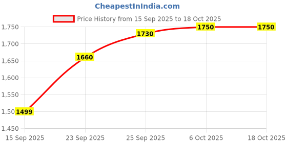 amazon.in NRS AUDIO 14.5 MM 10 inch Subwoofer L-Port Car Sub Spk Box Price History Graph from 15 Sep 2025 to 17 Oct 2025