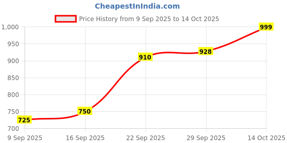 amazon.in NRS AUDIO 14.5 MM 4 inch - 3 inch L-Port Ported Car Spk Box Price History Graph from 9 Sep 2025 to 14 Oct 2025