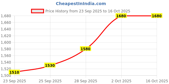 amazon.in NRS AUDIO 14.5 MM 8 in- 5.5 in- 3 in L-Port Car Spk Box Price History Graph from 23 Sep 2025 to 16 Oct 2025