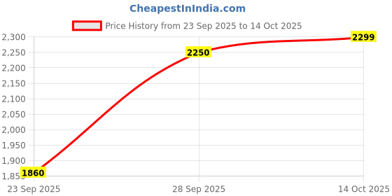 amazon.in NRS AUDIO 14.5 MM 8 inch Band Pass Car Sub Spk Box Price History Graph from 23 Sep 2025 to 14 Oct 2025