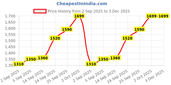 amazon.in NRS AUDIO 14.5 MM - 8 inch Subwoofer L-Port Car Sub Spk Box Price History Graph from 2 Sep 2025 to 3 Dec 2025