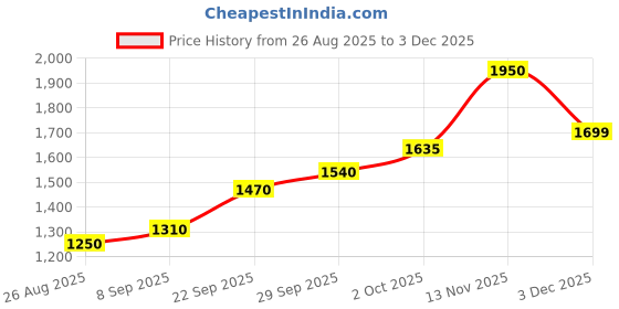 amazon.in NRS AUDIO 14.5 MM MDF 8 inch Subwoofer & 3 inch Tweeter L-Port Car Speaker Box Price History Graph from 26 Aug 2025 to 3 Dec 2025