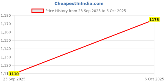 amazon.in NRS AUDIO 8 in Subwoofer & 5.5 in Midrange Speaker & 3 in Tweeter with Separate Partition Car Sub Box Price History Graph from 23 Sep 2025 to 6 Oct 2025