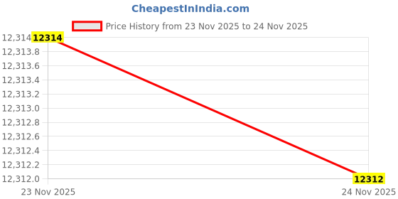 amazon.in NRS Maxim 3mm Neoprene Gloves-Black-M Price History Graph from 23 Nov 2025 to 24 Nov 2025
