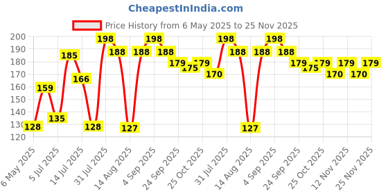 amazon.in nrson Desi Handmade Natural Clay Dhoop Loban Dani/Dhuni Burner Holder/Pot Stand for Puja/Hawan/Dhuni [Shop/Office/Room/Gardan etc.] [Medium Size 100% Pure Mitti] nrson Price History Graph from 6 May 2025 to 25 Nov 2025