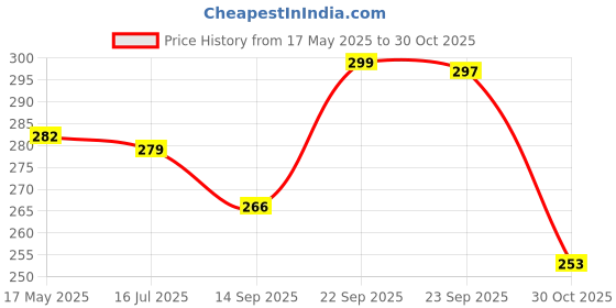 amazon.in nrson NRSON® Set of 4 Baby Hat Monk Buddha Idols Showpiece for Car Dashboard/Home Décor Decoration & Gifting Purpose nrson Price History Graph from 17 May 2025 to 30 Oct 2025