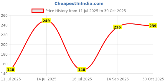 amazon.in NRSON Tempered Glass Screen Protector Compatible For MOTO EDGE 50 with Easy Self Installation Kit Price History Graph from 11 Jul 2025 to 30 Oct 2025