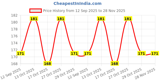 amazon.in NRSON® Handmade Red Processed Sandalwood Japa Mala for Wearing and Pooja Japa [108 Beads Pack of 1] Price History Graph from 12 Sep 2025 to 28 Nov 2025