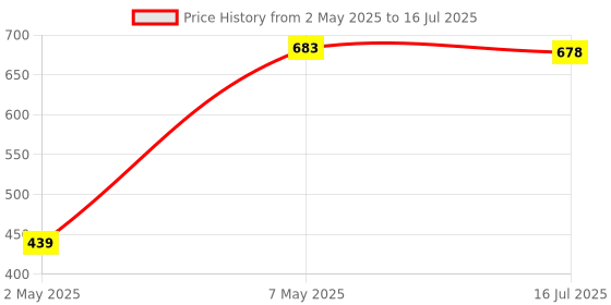 amazon.in NS-44 2.0 Multimedia Speaker with Aux Connectivity, High Volume USB Powered with Volume Control for Gaming PC/Laptops/MP3/Mobile and All Other USB & Aux Supported Devices(Green) Price History Graph from 2 May 2025 to 16 Jul 2025
