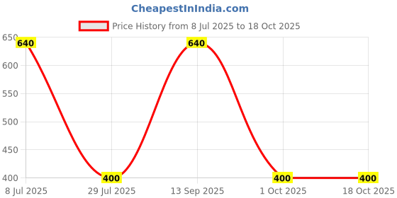 amazon.in N.S. Blue Lab Coat 40 Size Full Sleeves Price History Graph from 8 Jul 2025 to 18 Oct 2025
