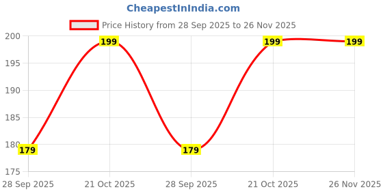 amazon.in NS Grill Pannel Bottom For Ntorq 125 Bs4/Ntorq 125 Bs6 Right side Price History Graph from 28 Sep 2025 to 26 Nov 2025