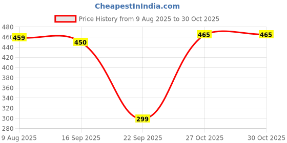 amazon.in fitinc N.S Lycra Shorts for Men with Zipper Pockets fitinc Price History Graph from 9 Aug 2025 to 30 Oct 2025