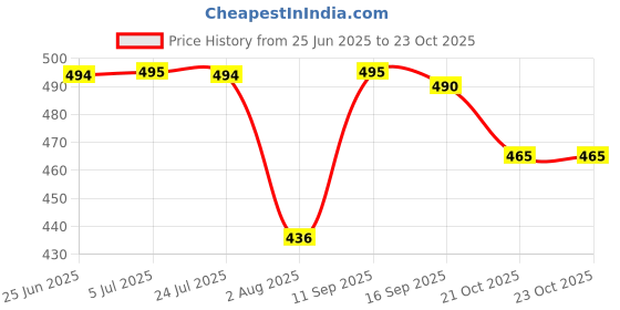 amazon.in fitinc N.S Lycra Shorts for Men with Zipper Pockets & Knee Design fitinc Price History Graph from 25 Jun 2025 to 23 Oct 2025