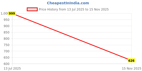 amazon.in sg NS Lycra Track Pant for Women and Girls sg Price History Graph from 13 Jul 2025 to 15 Nov 2025
