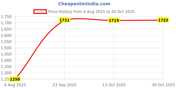 amazon.in sg NS Lycra Track Suit For Women And Girls sg Price History Graph from 4 Aug 2025 to 30 Oct 2025