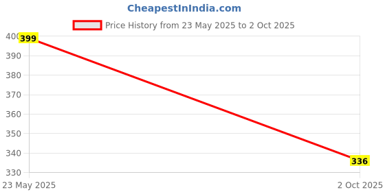 amazon.in symvi NS Lycra Trackpant for Men with 2 Zipper Pocket symvi Price History Graph from 23 May 2025 to 2 Oct 2025
