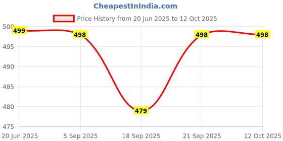 amazon.in NS Northern Scientififcs - Triple Scale Alcohol Hydrometer and Measuring Cylinder (250Ml) for Wine, Beer, Mead & Cider - ABV, Brix Price History Graph from 20 Jun 2025 to 11 Oct 2025